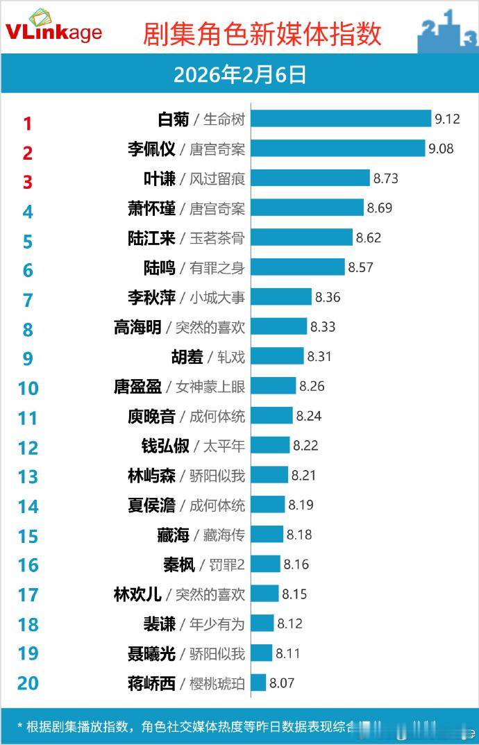 杨紫白菊V榜指数杨紫V榜新高 杨紫白菊V榜指数，杨紫V榜新高，谁懂这个白菊的热度