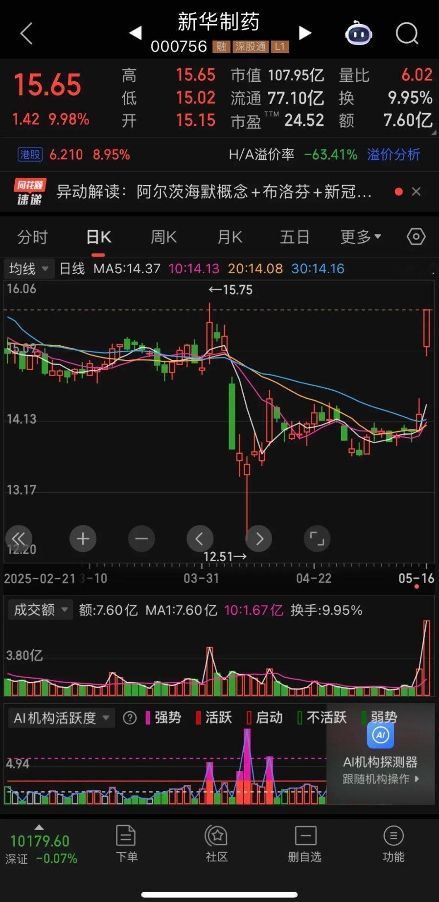 新冠病毒传播加速，医药板块能否迎来新一轮爆发？近期，新冠病毒传播态势引发广泛关注