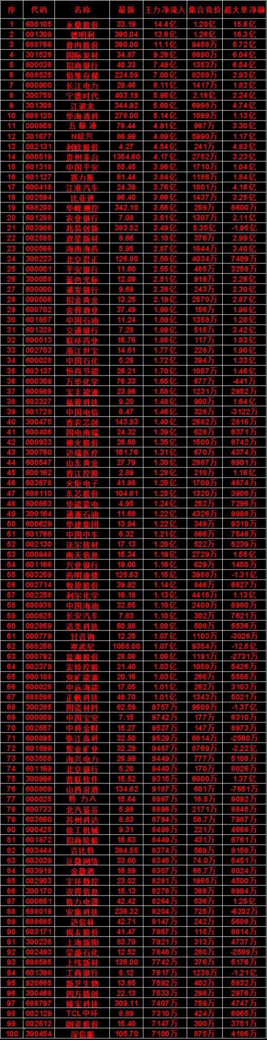 月30日尾盘30分钟，主力资金“买入的”名单一览！新芝生物：净流入 7592万，