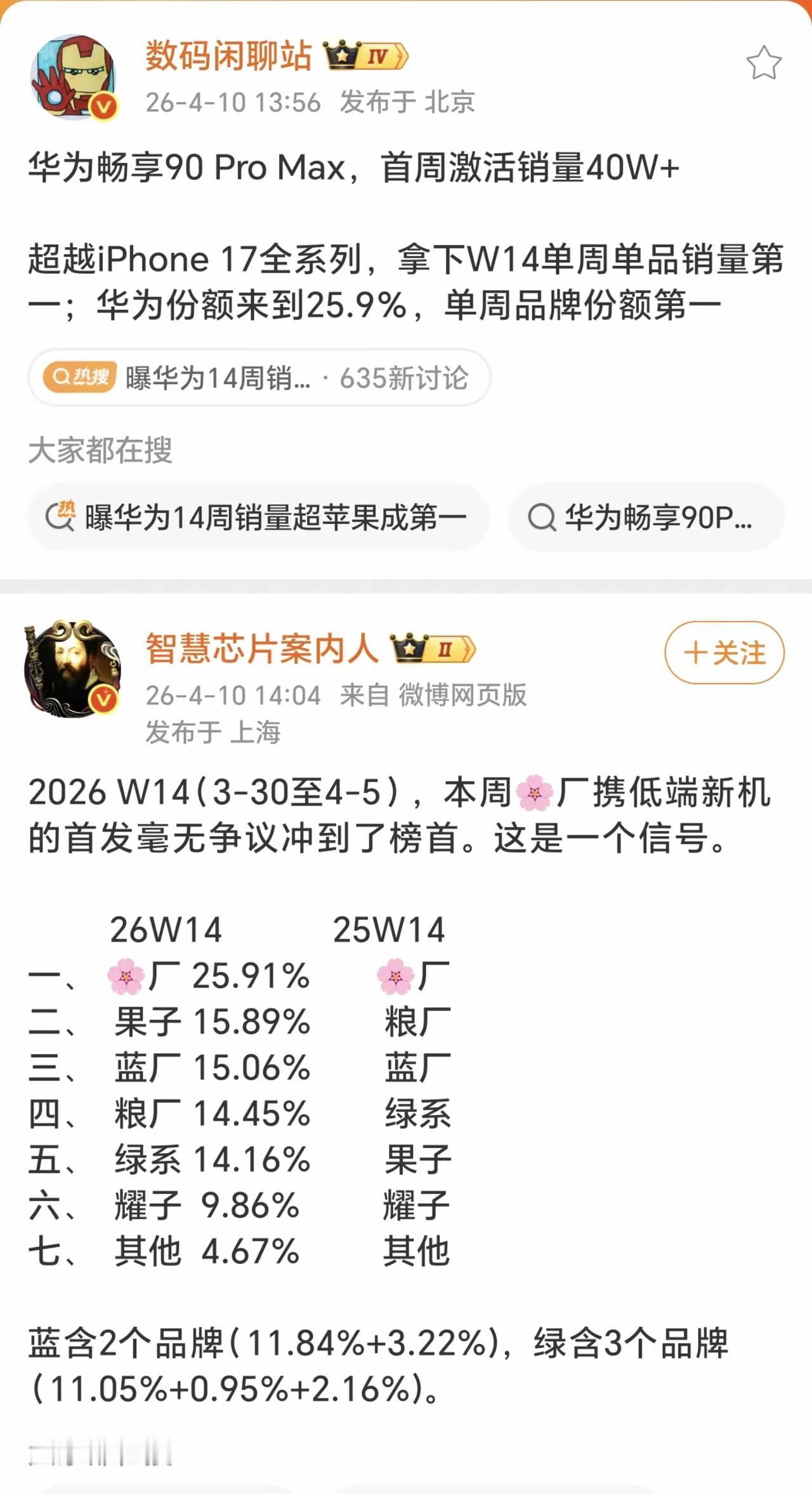 W14周国内手机市场，华为以25.9%的份额强势登顶，甩开苹果10个百分点，直接