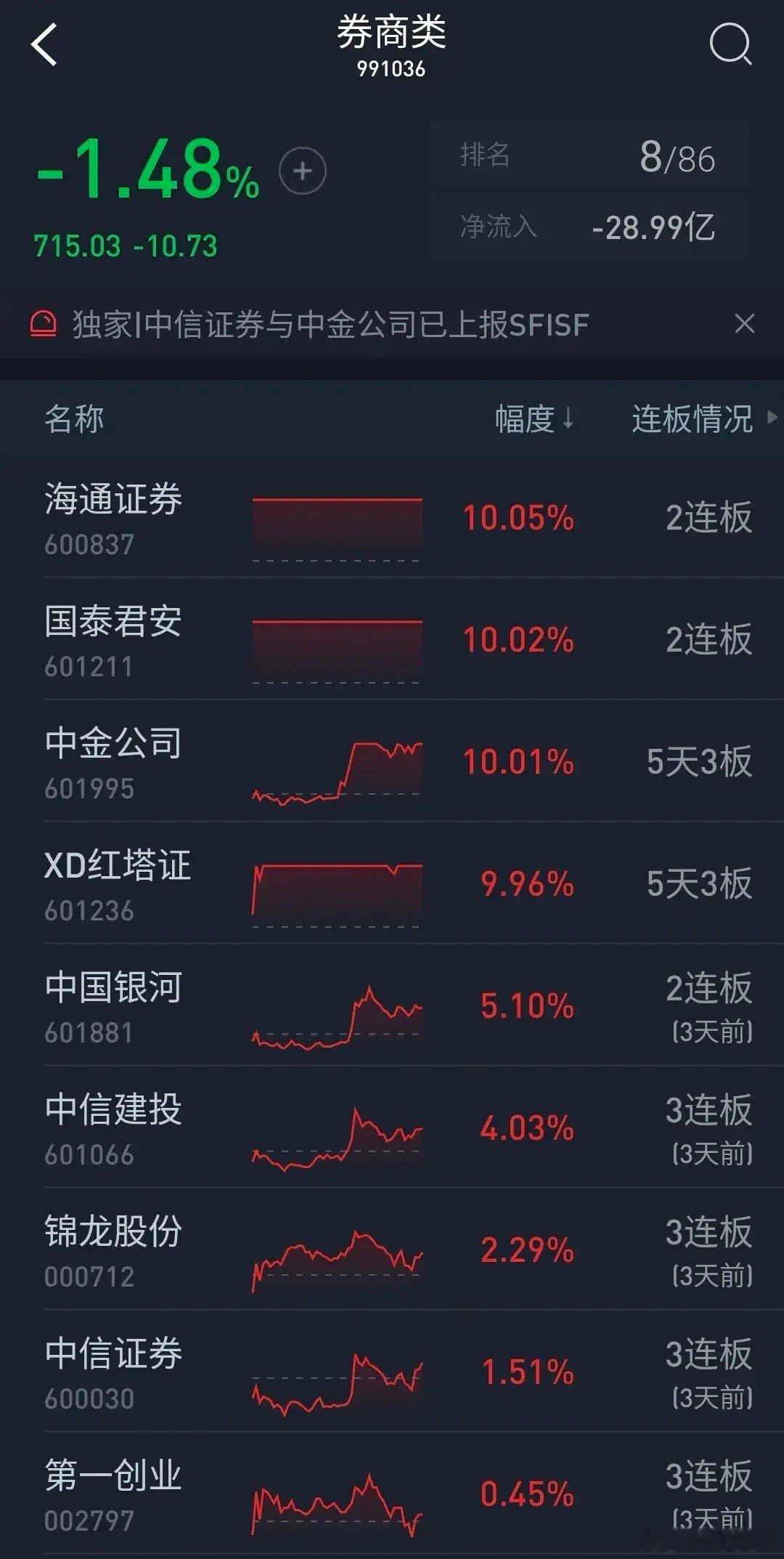 券商股午后出现躁动大幅拉升，中金公司由下跌拉涨停板，中国银河冲击涨停板但是很快出