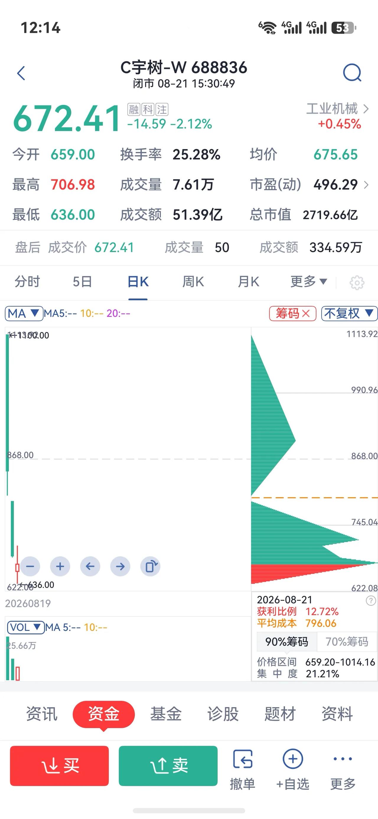 宇树机器人绝大多数散户已经被套在高位，少数低位博弈的资金暂时安全，追高很容易被埋
