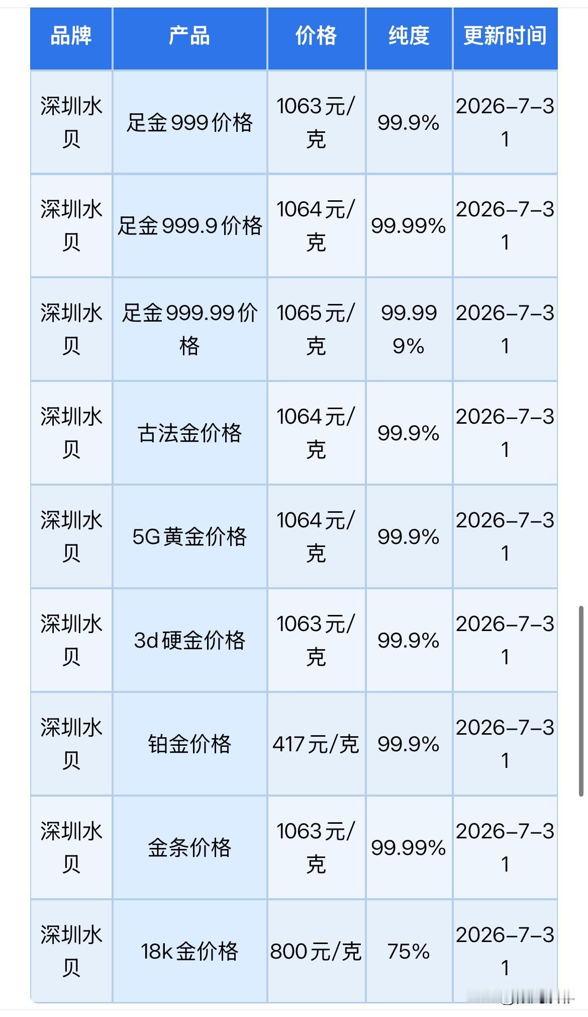 水贝黄金报价上涨！

2026年7月31日，农历六月十八，星期五，

那么来看看
