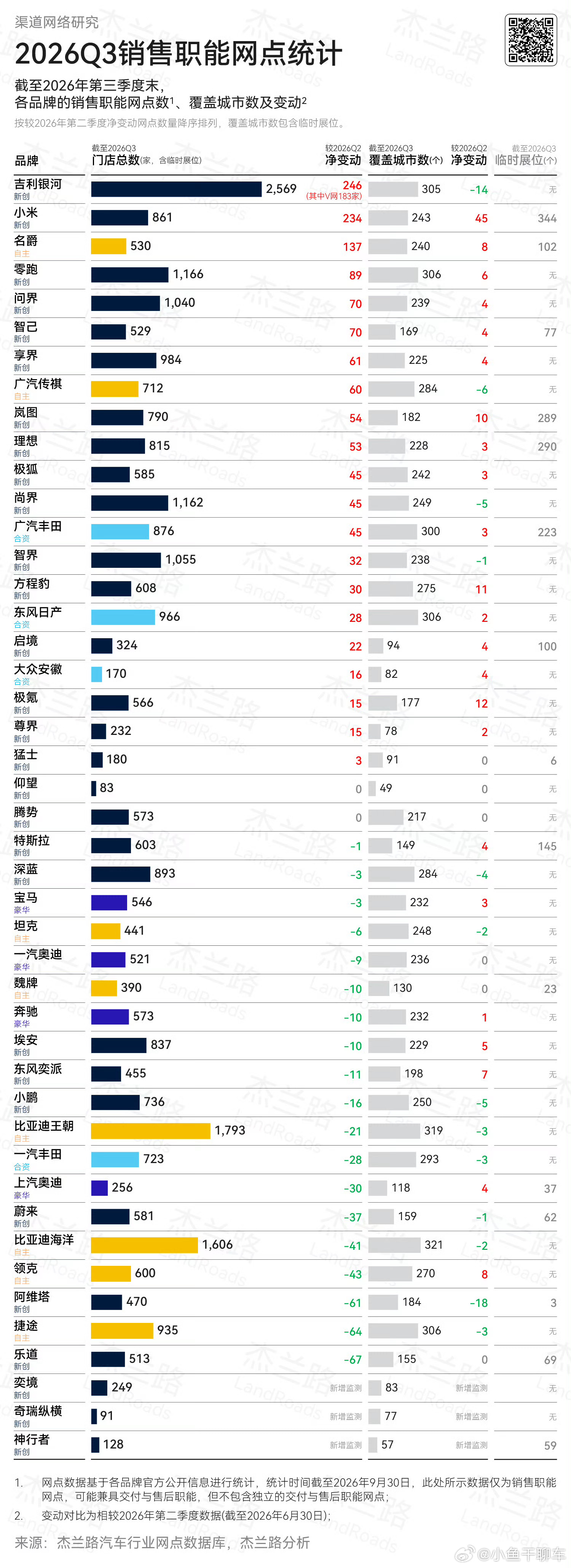 小米目前增加了很多临时展位！看杰兰路的报告，小米三季度的临展相比较二季度净又增加