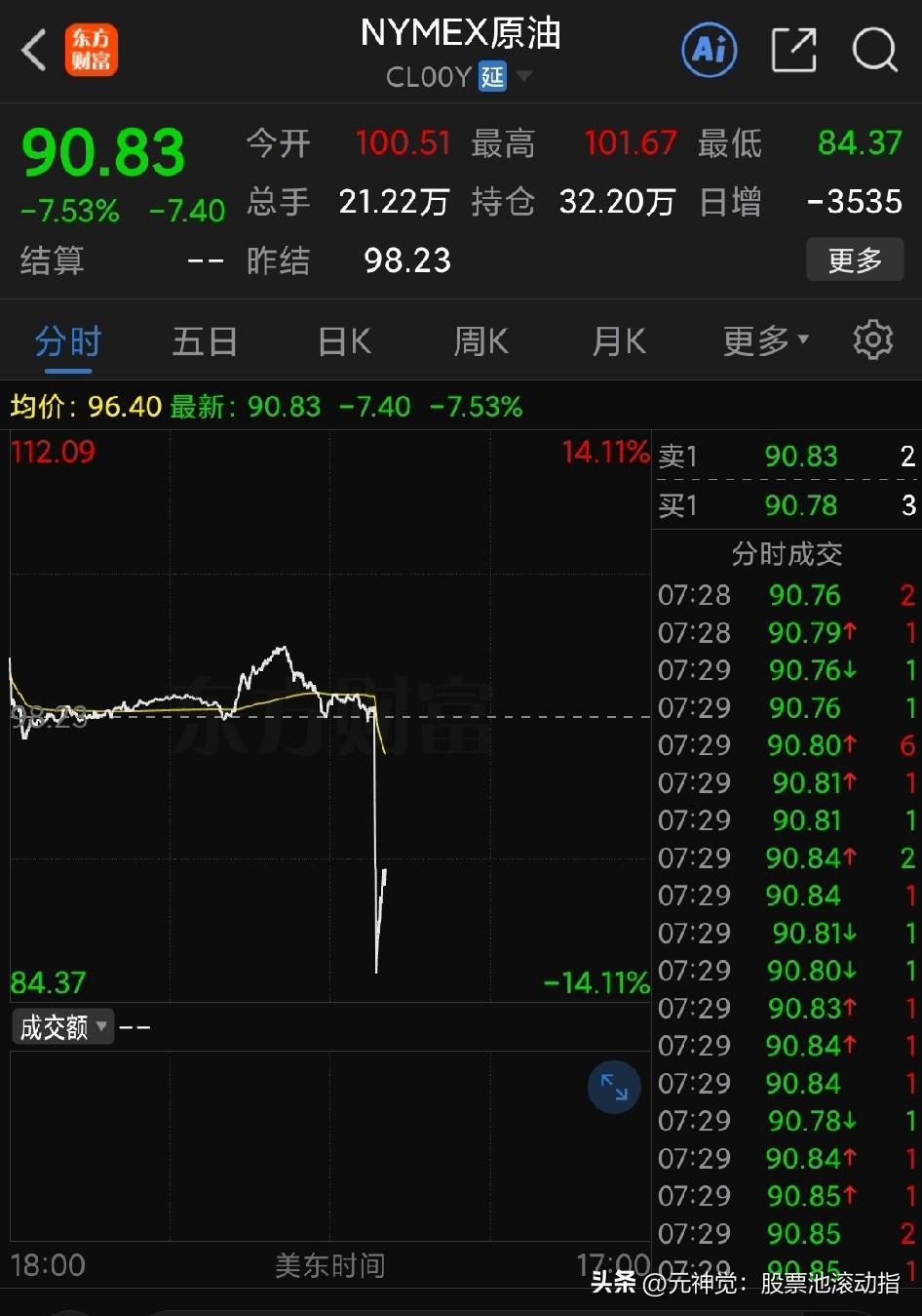 特朗普一句话，石油价格跳水，最大超过13%！美股夜盘期货价格飙升将近3%！
我嘞