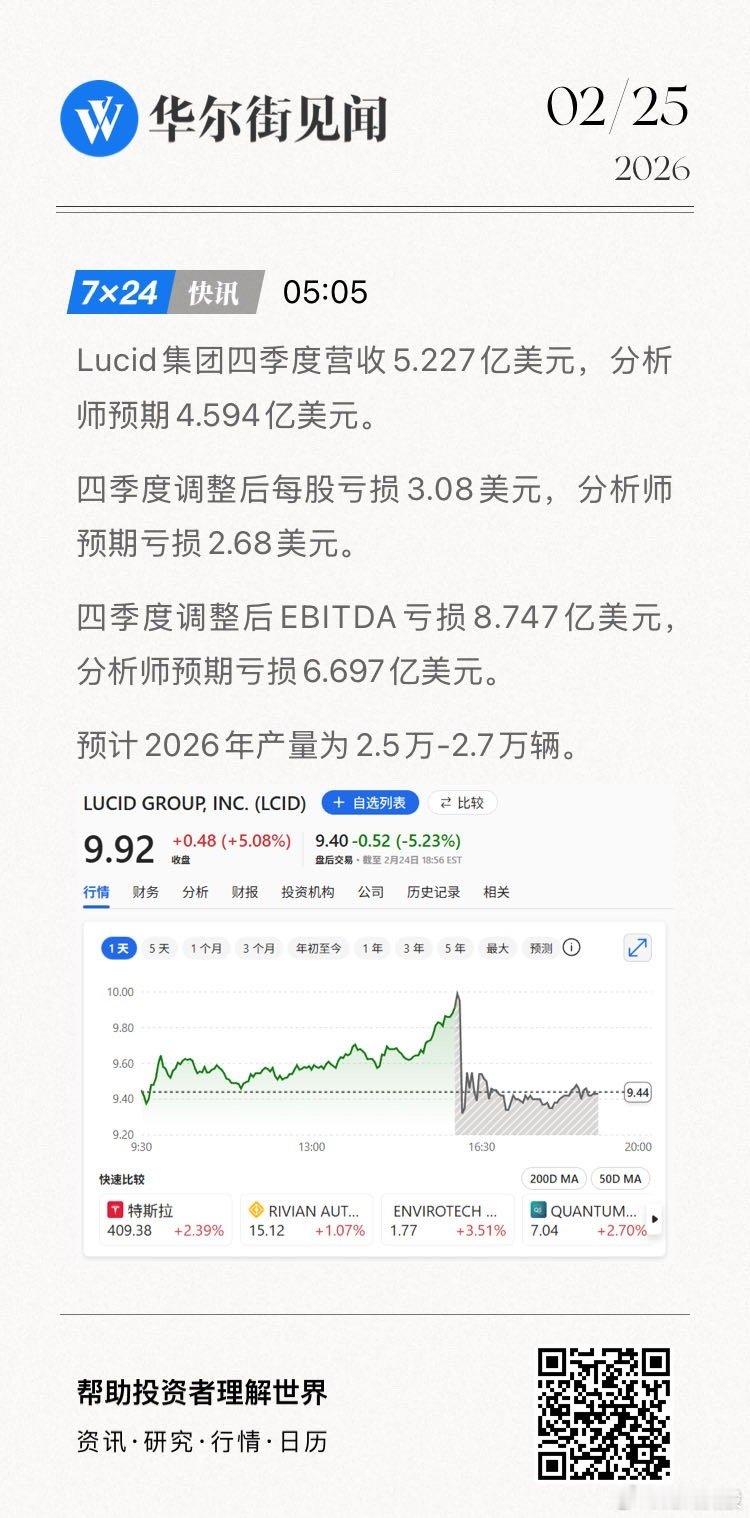Lucid集团四季度营收5.227亿美元，分析师预期4.594亿美元。四季度调整