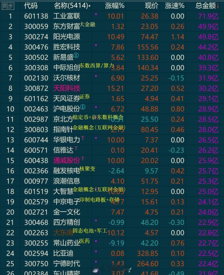 早上市场在反内卷和业绩类品种带动下放量上涨这种放量上涨方向也比较明确的情况下仓位