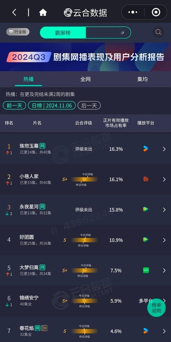 #珠帘玉幕# 昨日双云也稳中有升，今天单更稳住，继续靠剧情慢慢爬吧👏 ​​​
