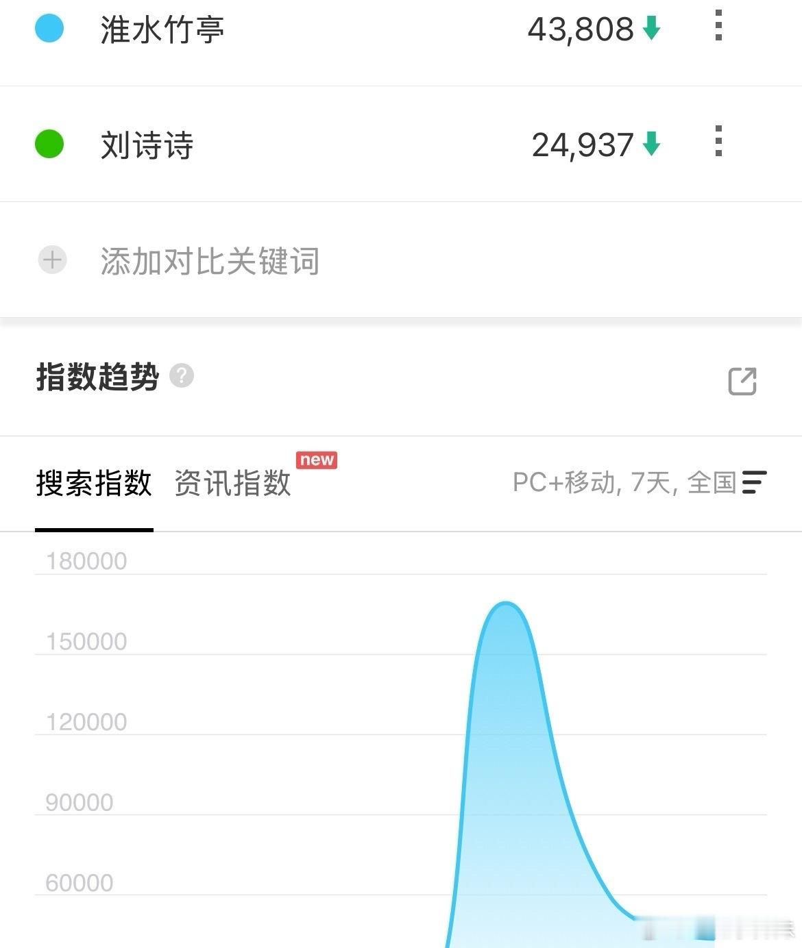 淮水竹亭第三日百指4W，这个百指走势我只在刘诗诗上一部剧掌心上面看到过。诗诗要玩