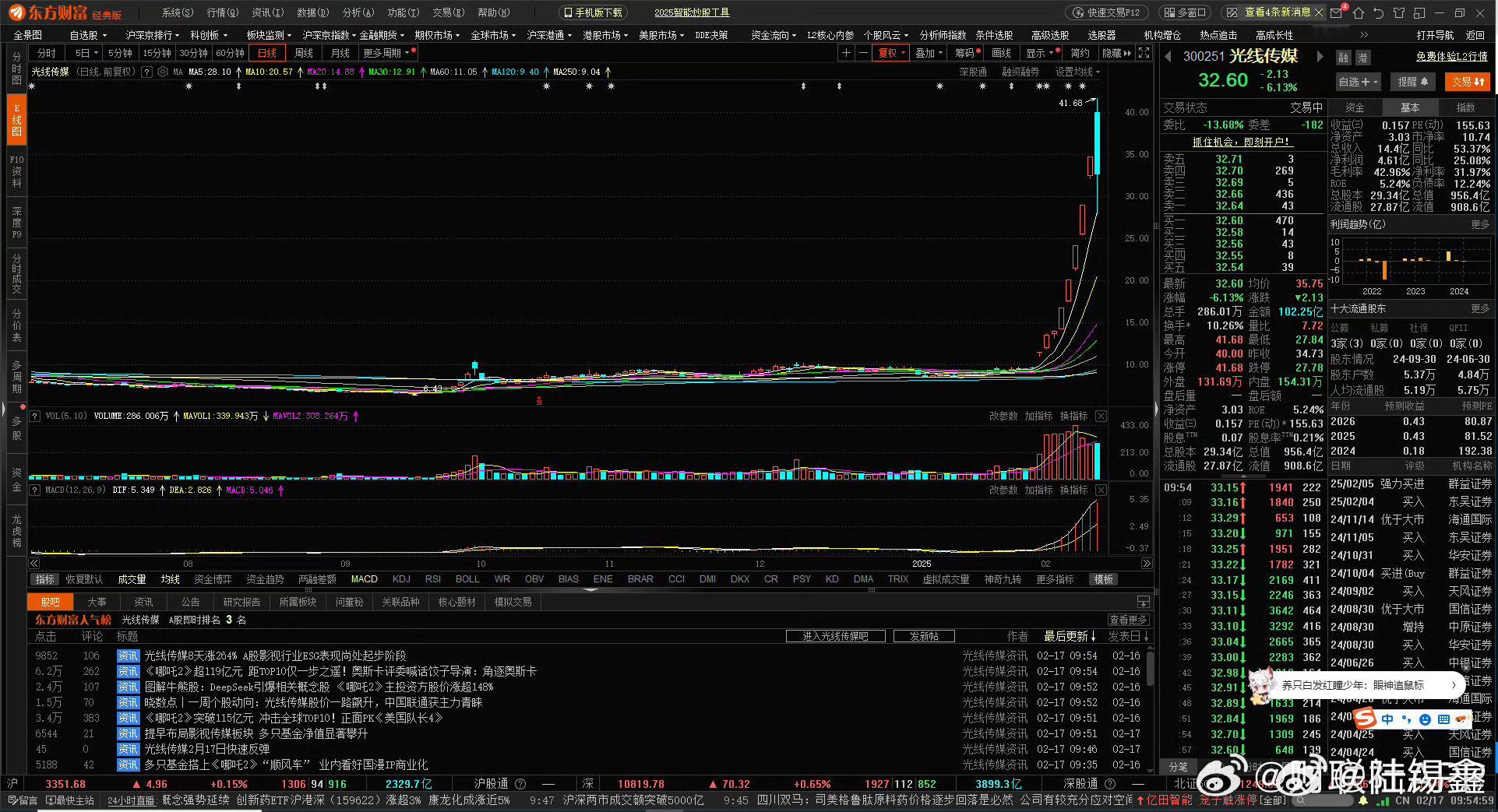 光线传媒从涨停到逼近跌停 【 光线传媒一度逼近跌停 】财联社2月17日电，光线传