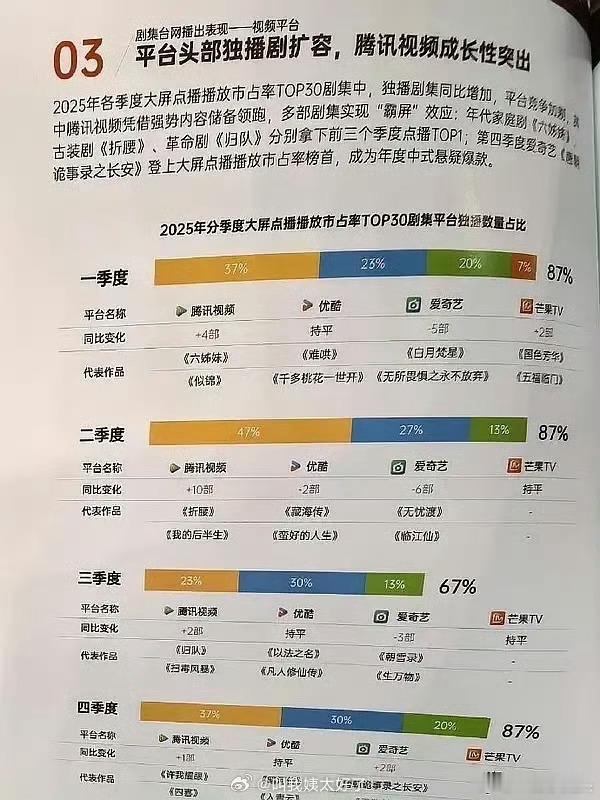 四大平台在2026年大会上认领的2025年各季度代表作品。 