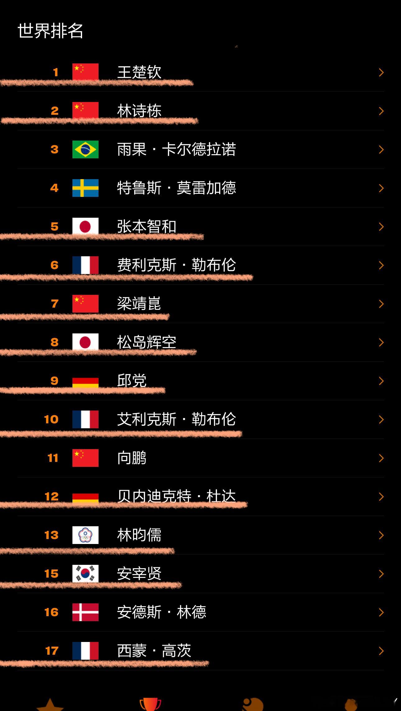 参加年终赛男单的16个人里只有有四个人没参加混团（雨果 莫雷加德 向鹏 林德）林