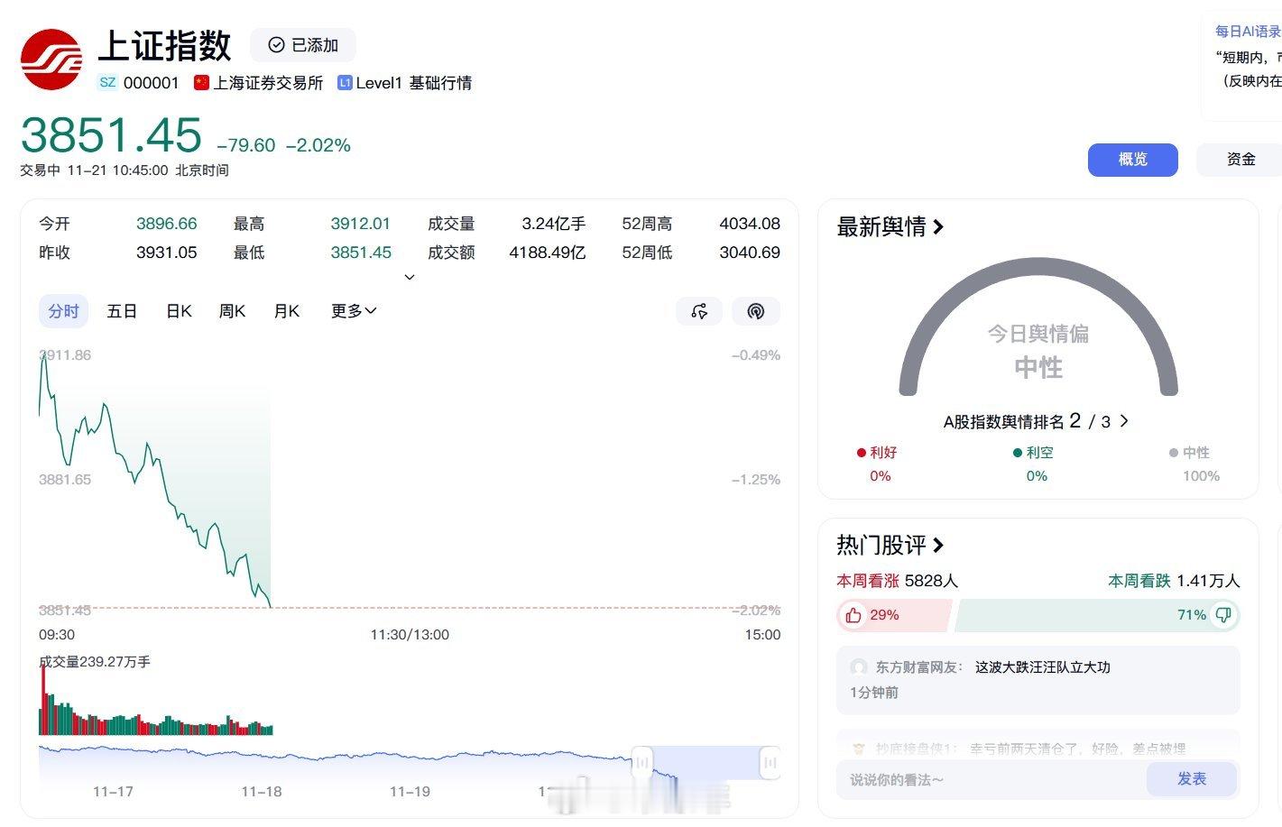 【】 2025.1121 今天上证综指跌超2%，回吐一个月以来涨幅。 