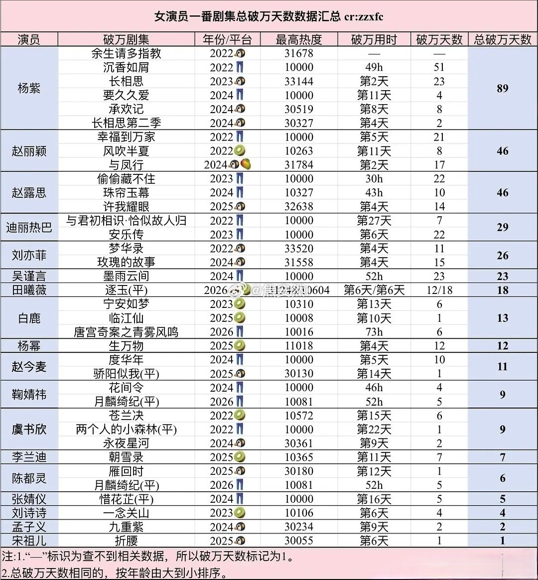女艺人破万天数汇总，杨紫89天！甚至余生请多指教都没记录进去 