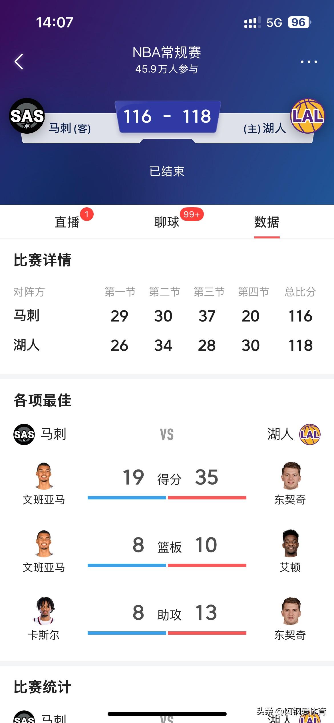 恭喜湖人拿下马刺，获得5连胜