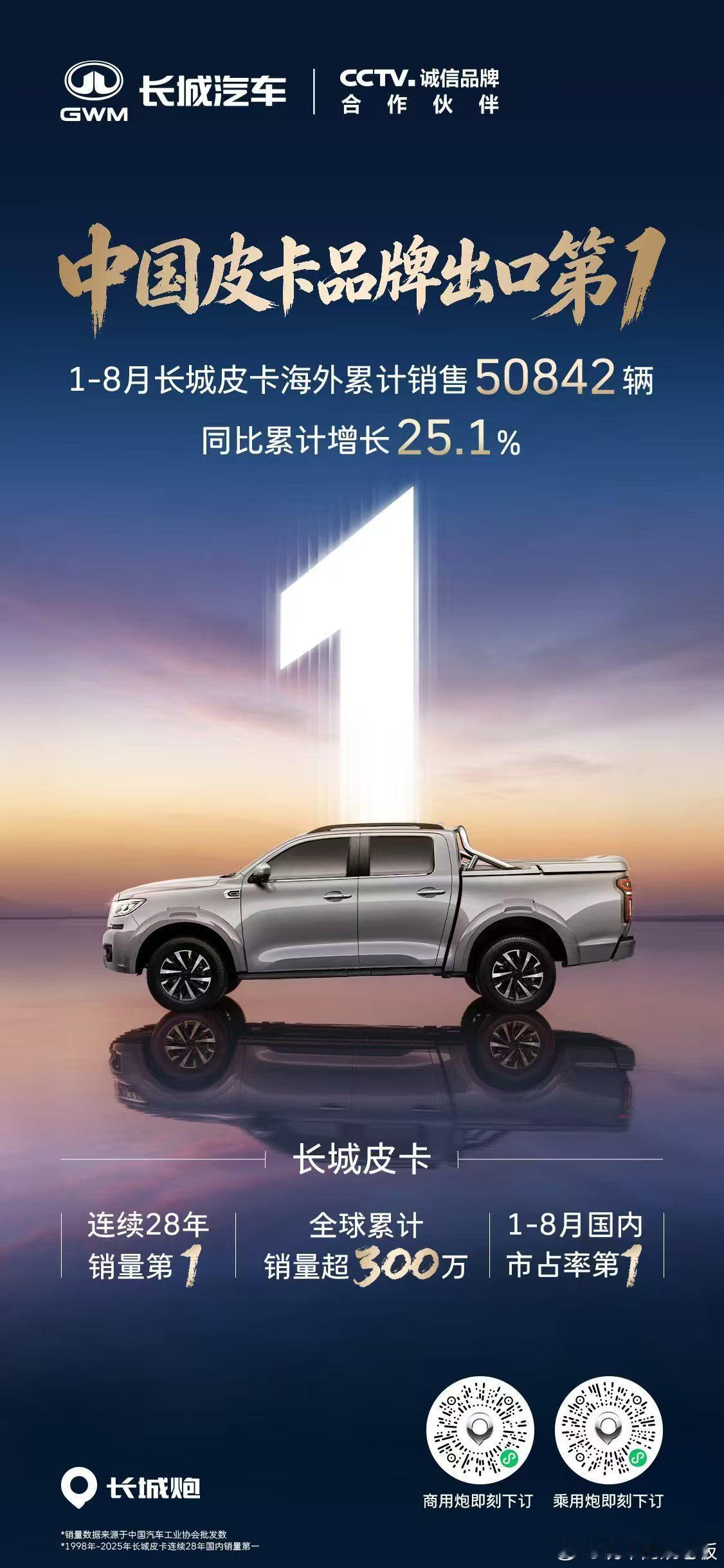 长城皮卡1到8月海外卖了50842辆，同比涨了25.1%，连续28年中国皮卡销量