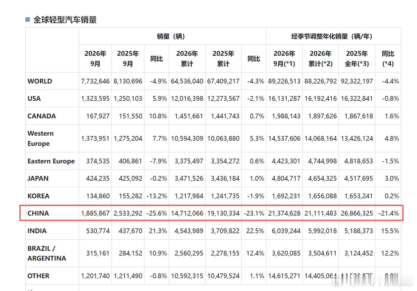 连续第11个月同比下滑，去年9月基数太高，显得同比下降严重，另外芯片供应短缺，新