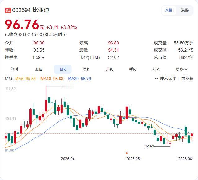 比亚迪的“补能帝国”正在以惊人的速度铺开。在6月2日举行的深圳市深汕特别合作区产