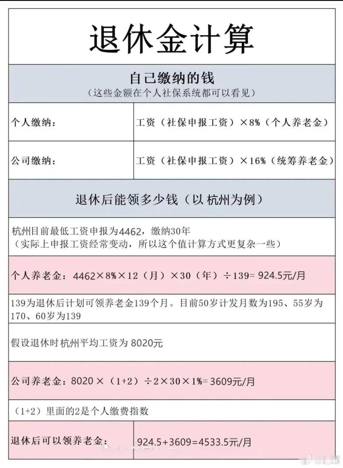 退休金一万到底要缴多少社保教大家怎么算自己的退休金：每月养老金 = 基础养老金 