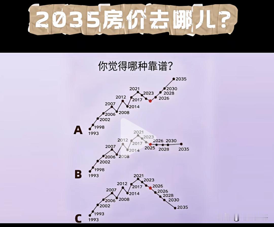 [思考][思考]房价哪种走势最靠谱？