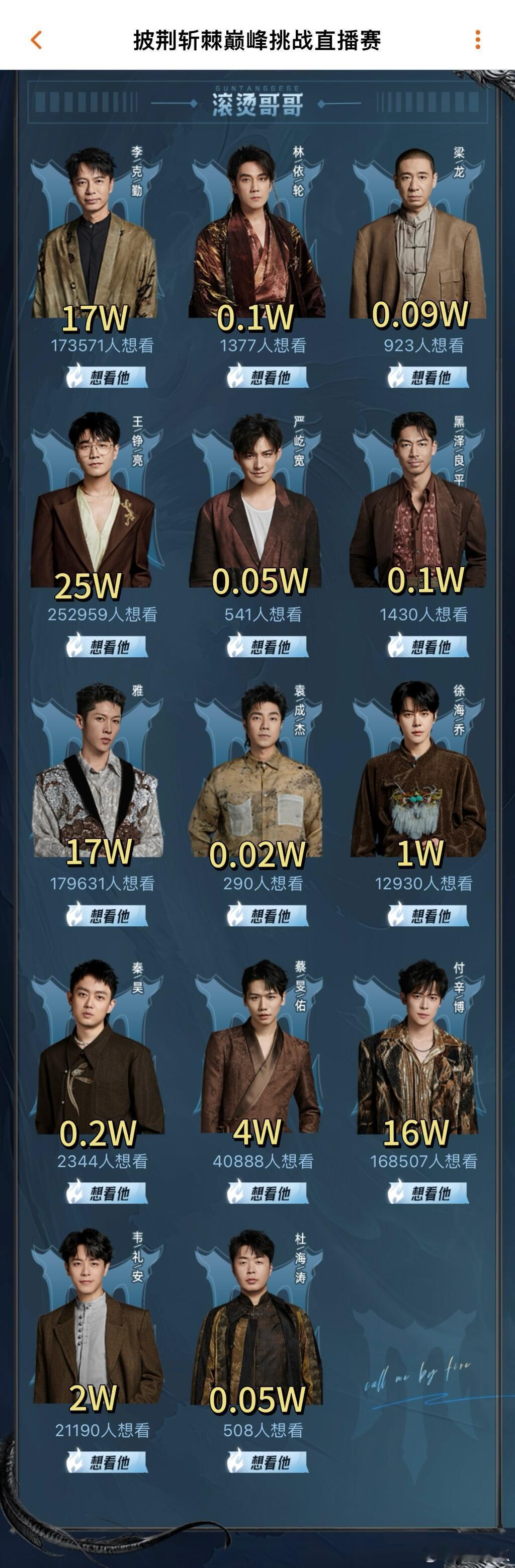 披荆斩棘巅峰直播赛，哪位哥的人气你没想到 ​​​