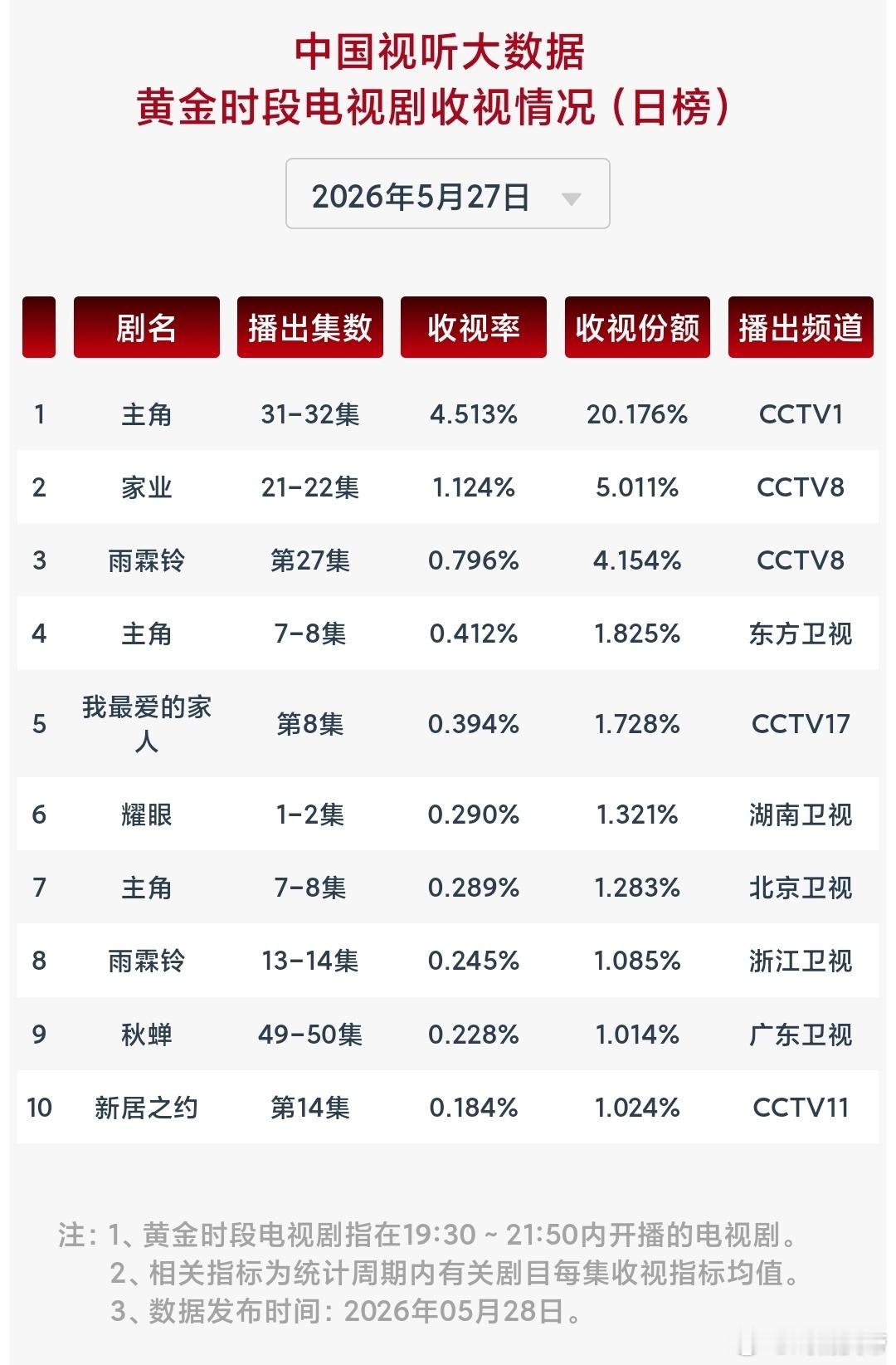 5.27cvb：主角 央一酷云新高但cvb不是，低于之前的最高值（4.518）。