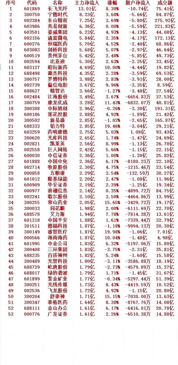 午盘主力借大盘震荡分歧，低位大举布局核心个股，盘面呈现机构加仓、散户离场的博弈格