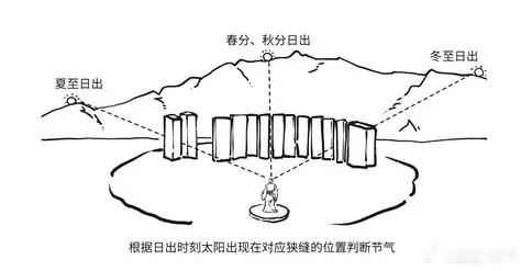 陶寺观象台原理 