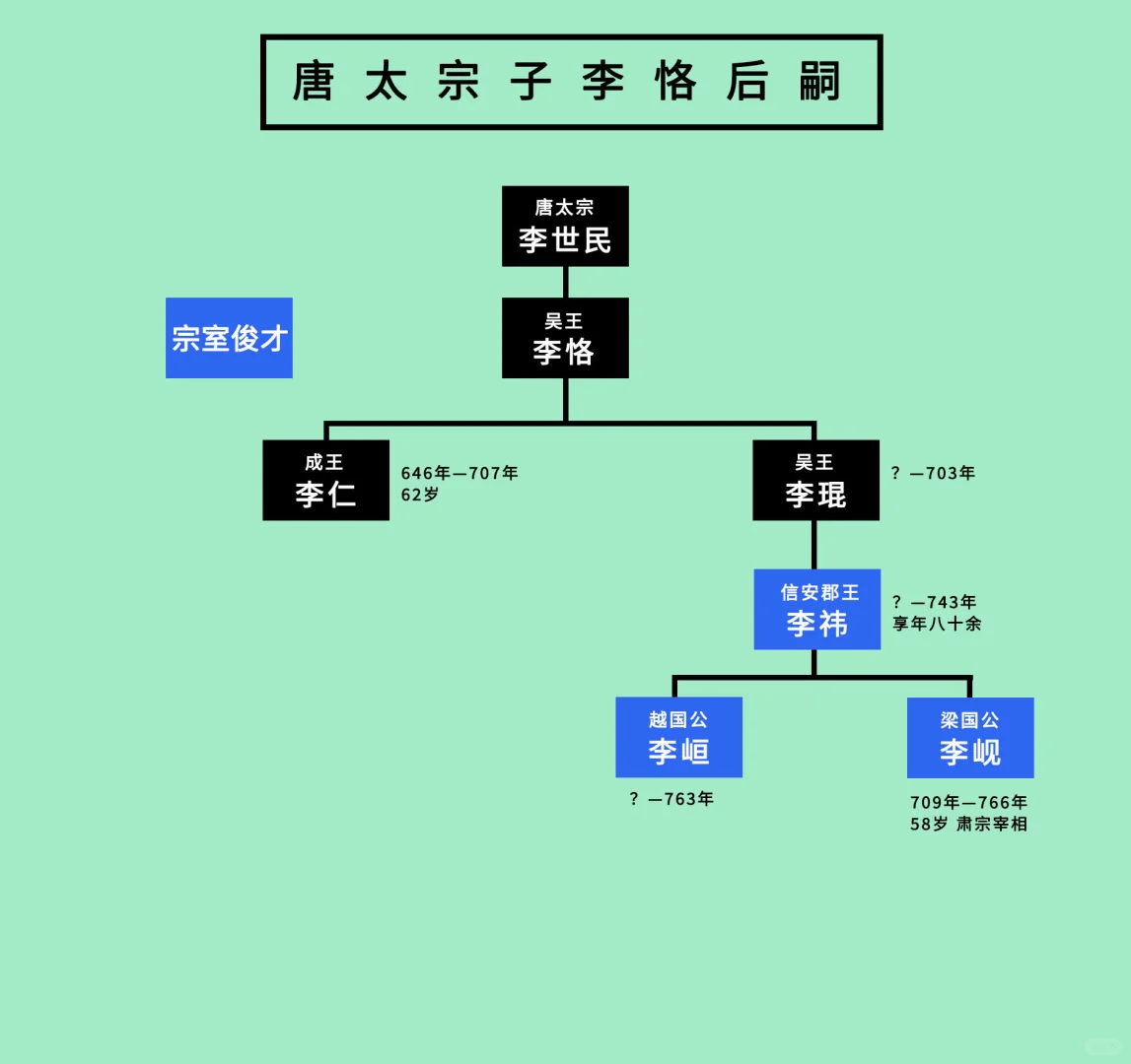 唐太宗子李恪后嗣：活跃到后期，且能人不少