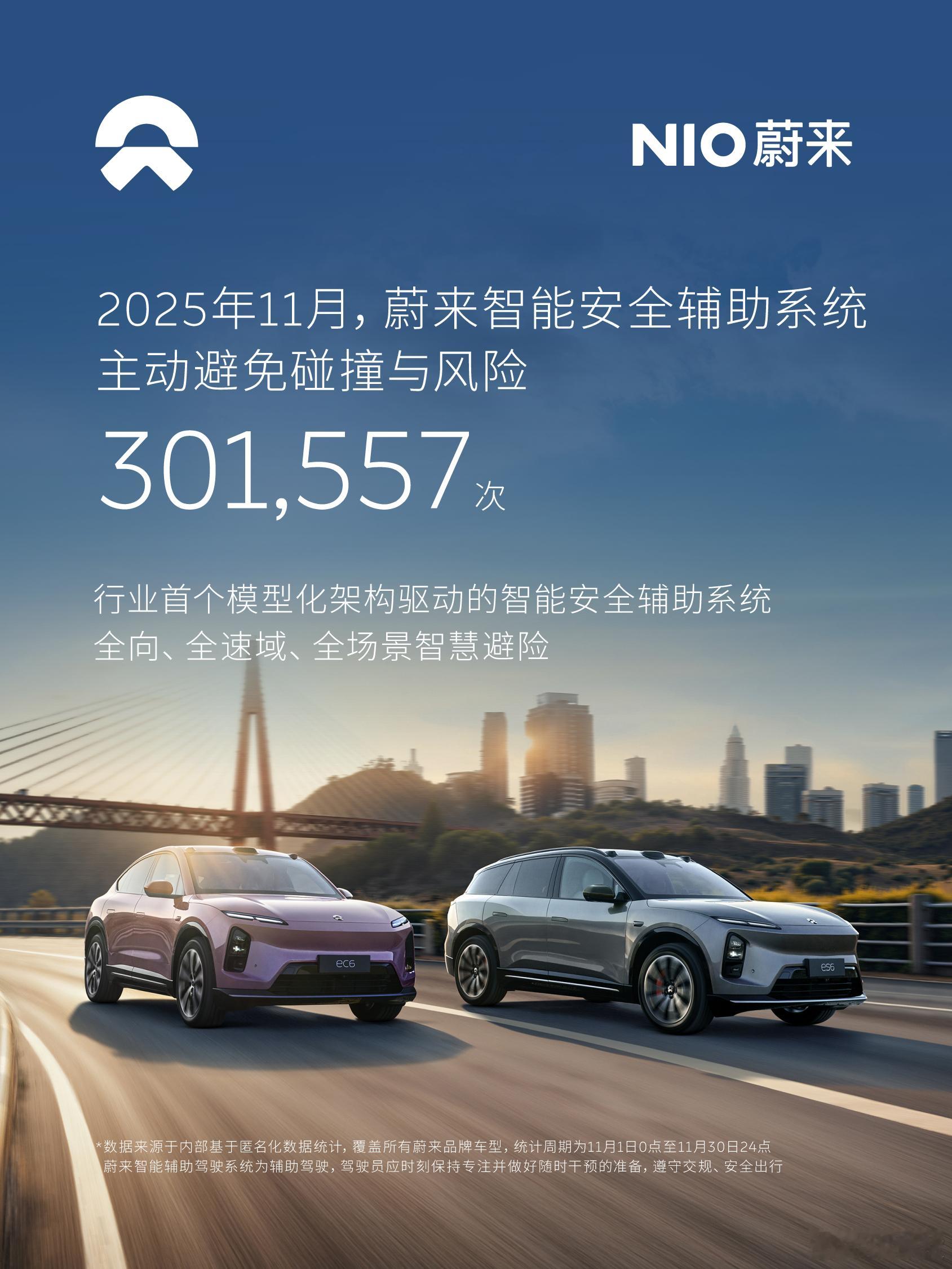 11月，蔚来主动安全避险超30万次安全是最大的豪华，安全底线不能退让！！蔚来汽车