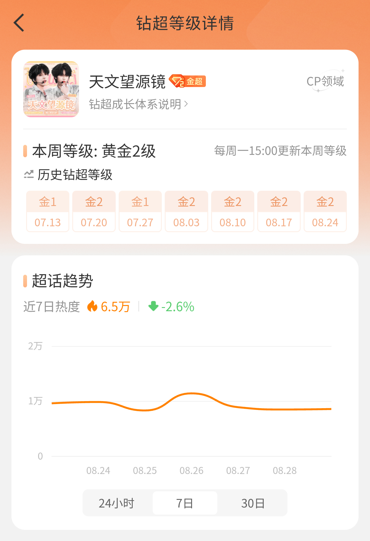 会不会太残忍了点...奇文超话一天的热度比你家一周的热度都高[笑cry][笑cr