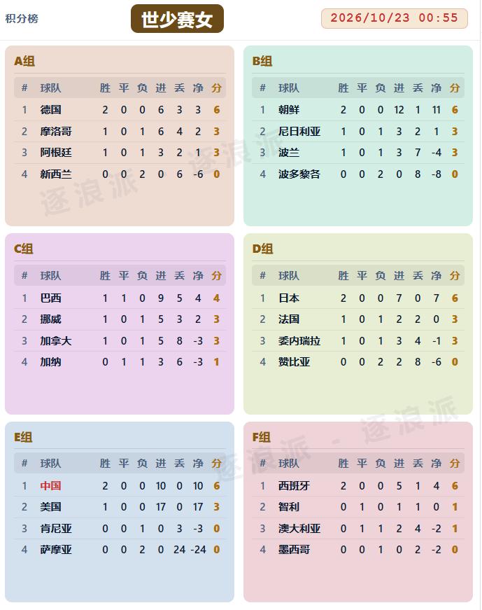 U-17女足世界杯第二轮，中国女足7-0大胜萨摩亚队，取得两连胜晋级淘汰赛，但全