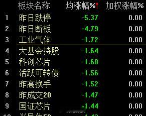 工业气体板块领跌！ 
