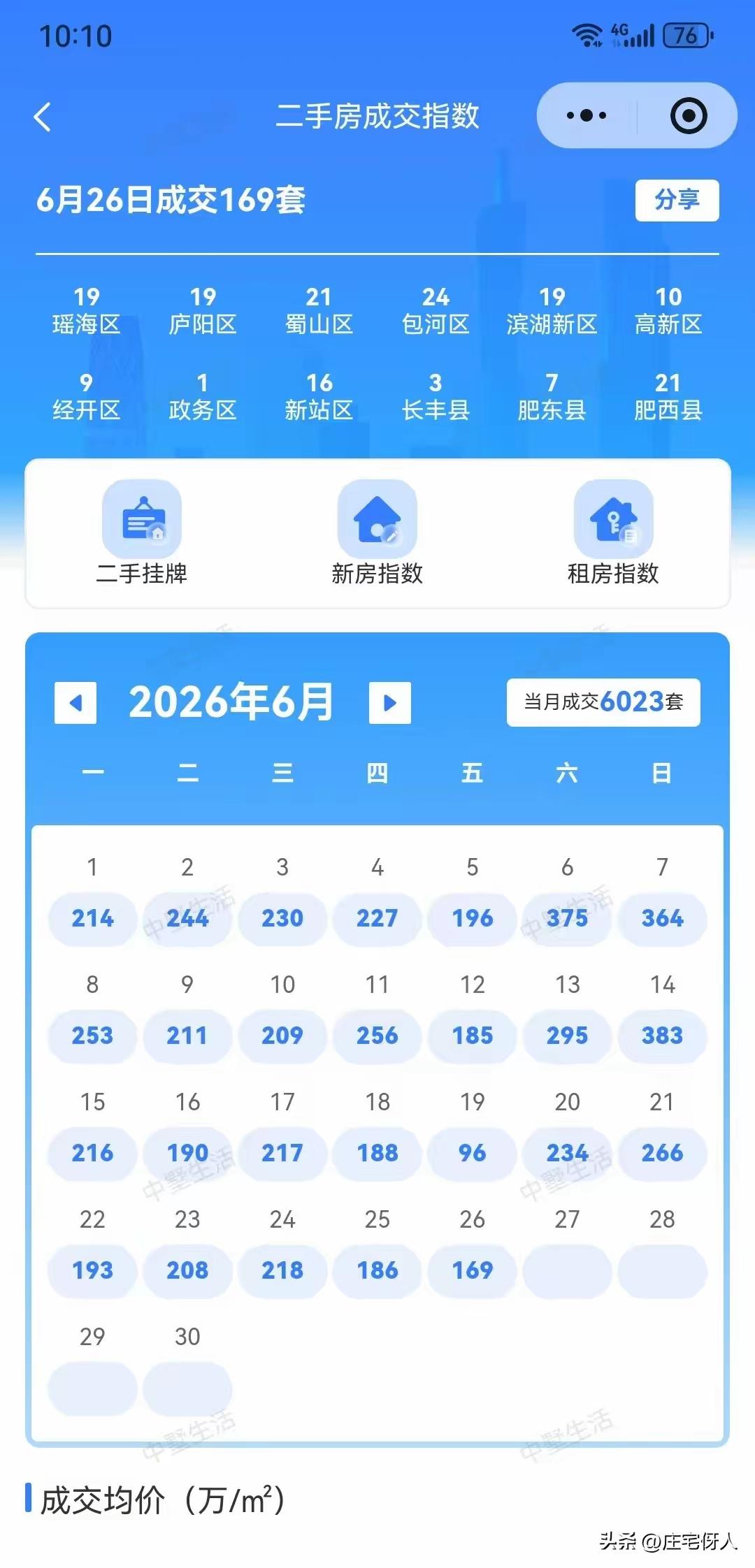 二手房市场的交易量开始逐渐降温，目前成交量的趋势是前高后低？六月前半个月是消化5