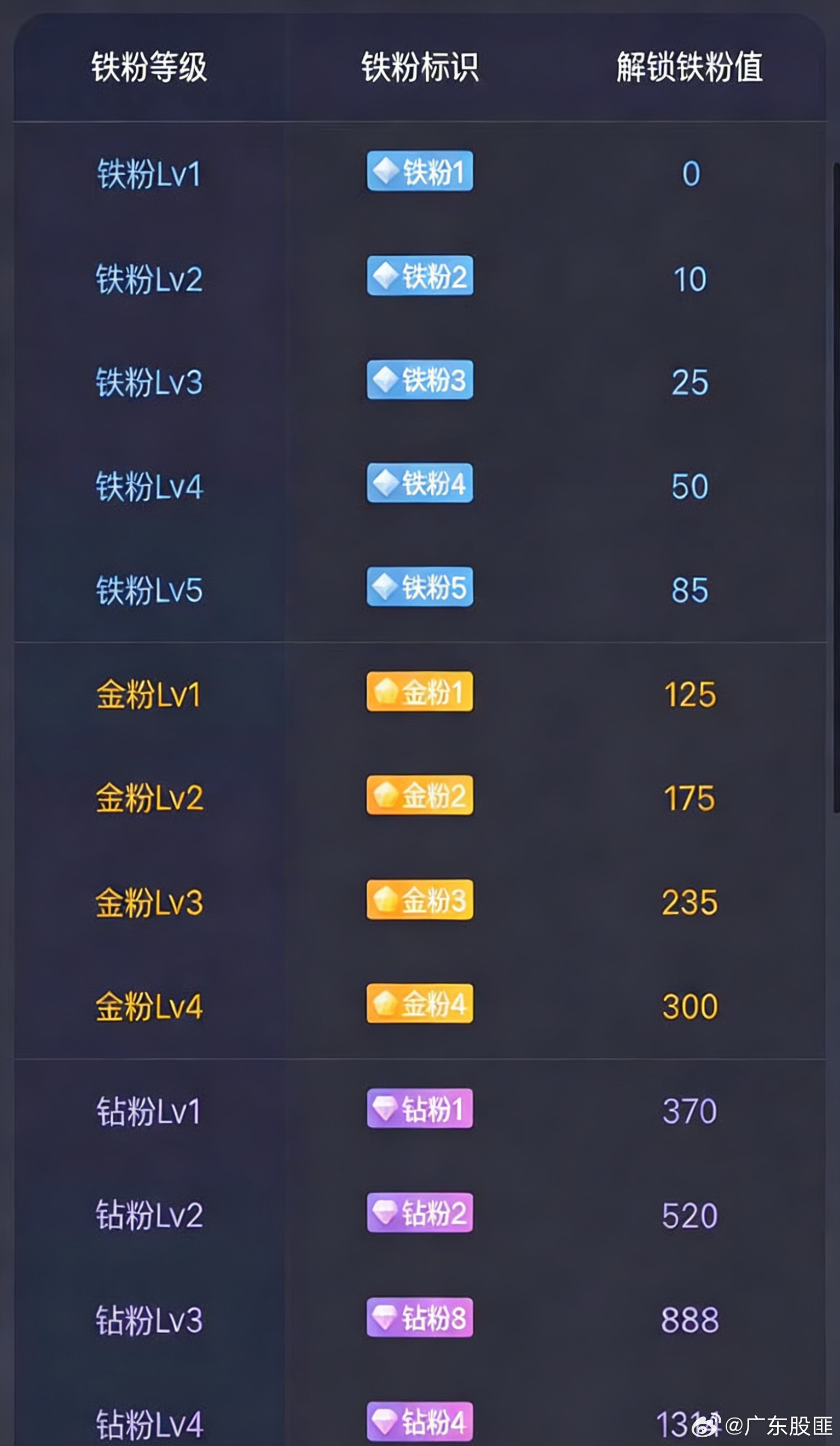 金粉群已经建好啦，还没进来的家人们再努努力，多点赞、多冒泡、多互动，早日升级金粉