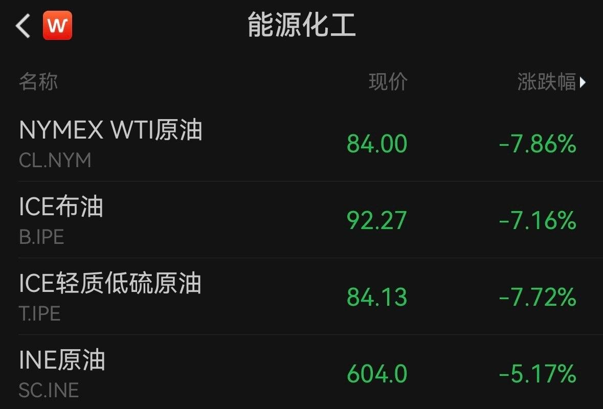 【国际油价现闪崩】原油收盘重挫 伊朗外阿拉格奇在社交媒体上宣布，鉴于黎巴嫩和以色