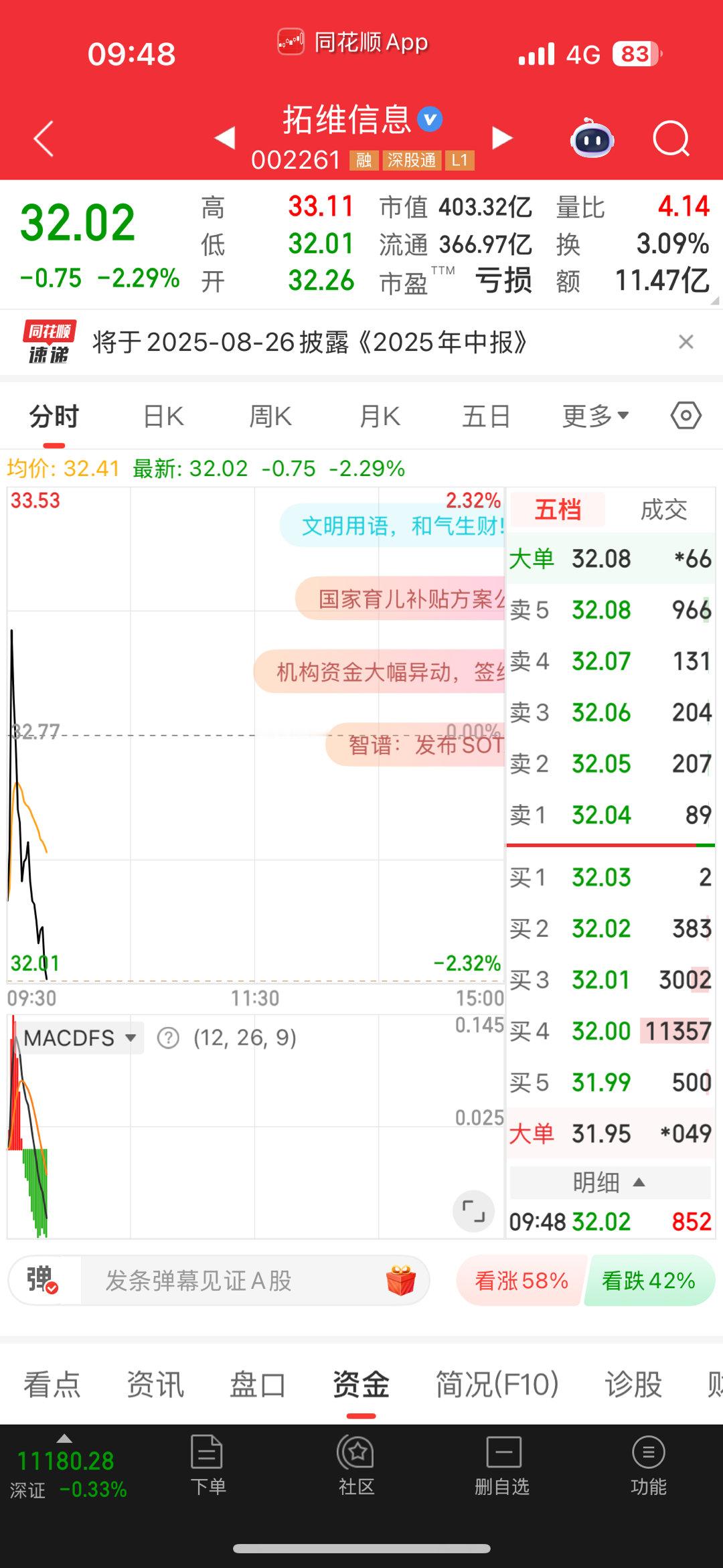 今天大盘不是很给力，兄弟们可以做做t高抛低吸 ​​​