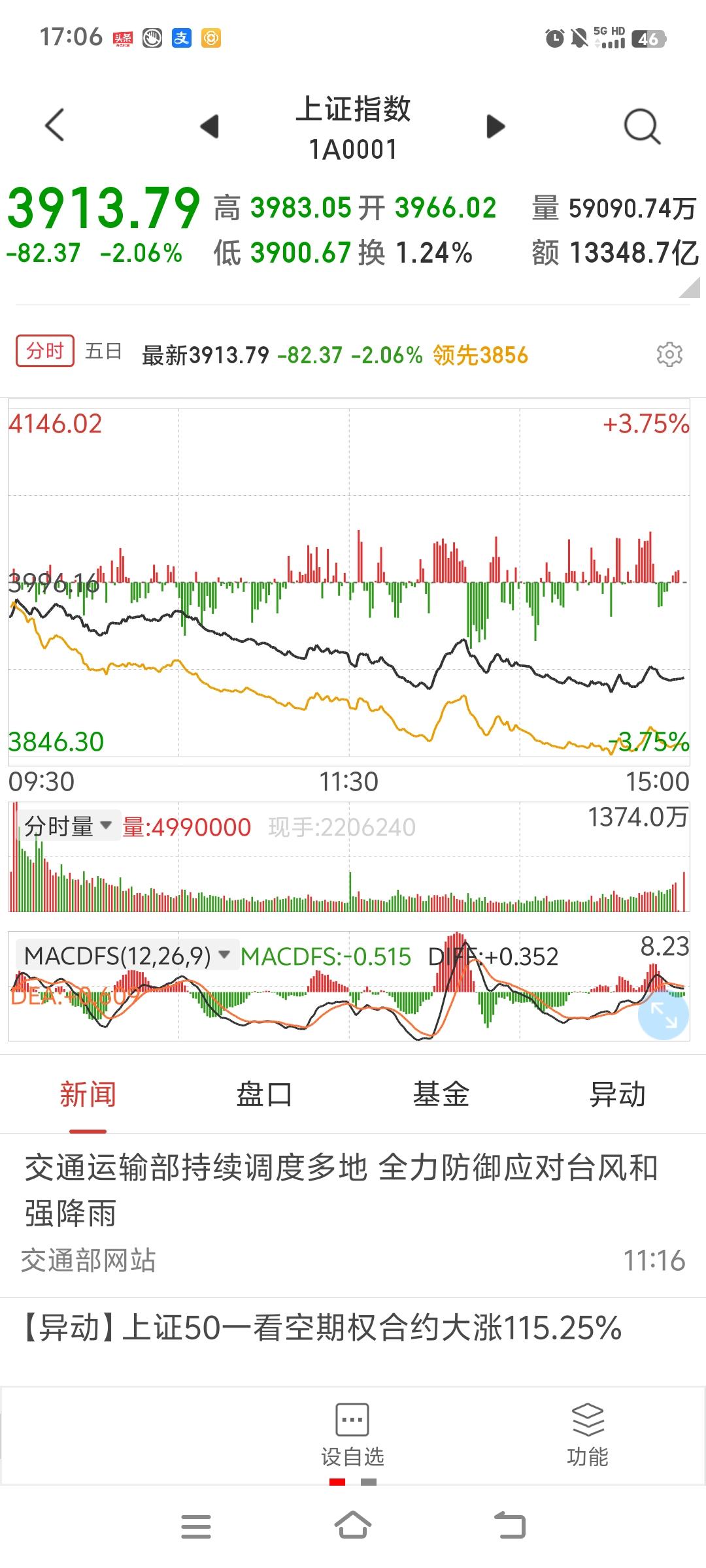 今日A股对策

台风走后，留给股市的是“洪水”。股市一开盘，就像打开了泄洪的闸门