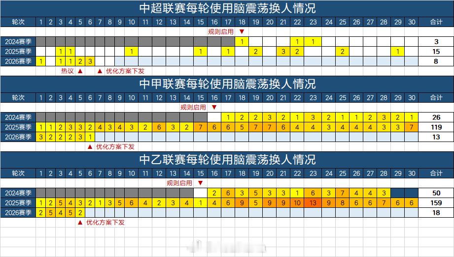 职业联赛脑震荡换人优化方案下发后，中超联赛连续两轮未出现脑震荡换人。刚刚过去的比