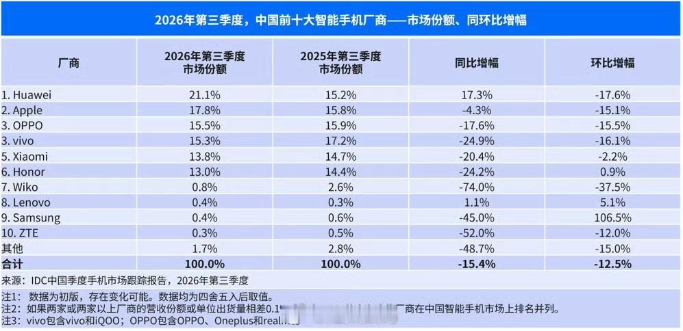 华为大涨17.3%，小米暴跌20.4%，后来者机会在哪？

华为毫无悬念拿下市场