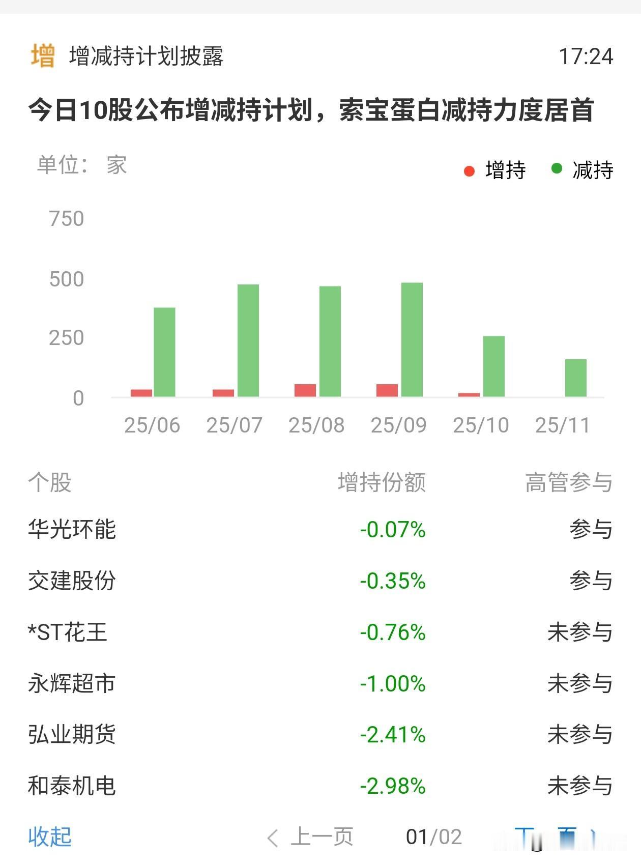 这是今天的减持个股，有上市公司高管参与的，也有因为个人资金需求减持的。

A股的