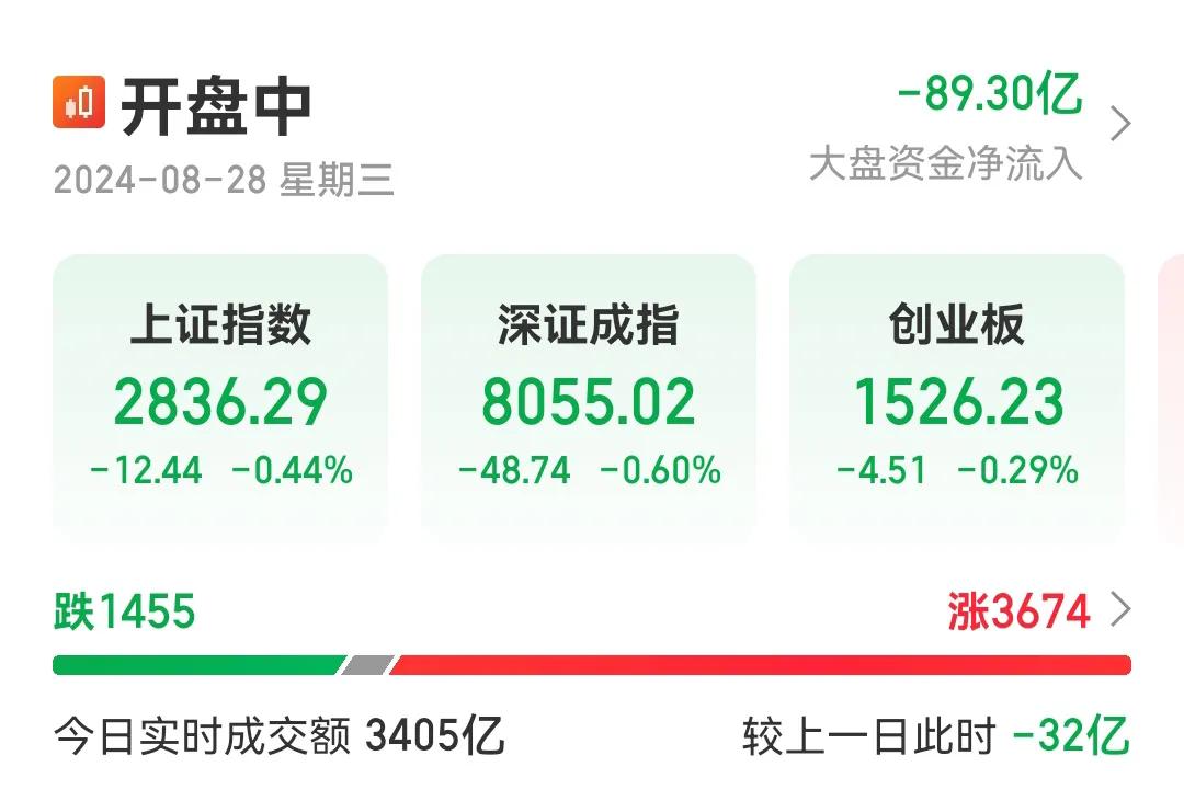 玩A股这么久了，亏钱才知道的背后现象！
1，A股上涨是风险，下跌却无风险。
2，
