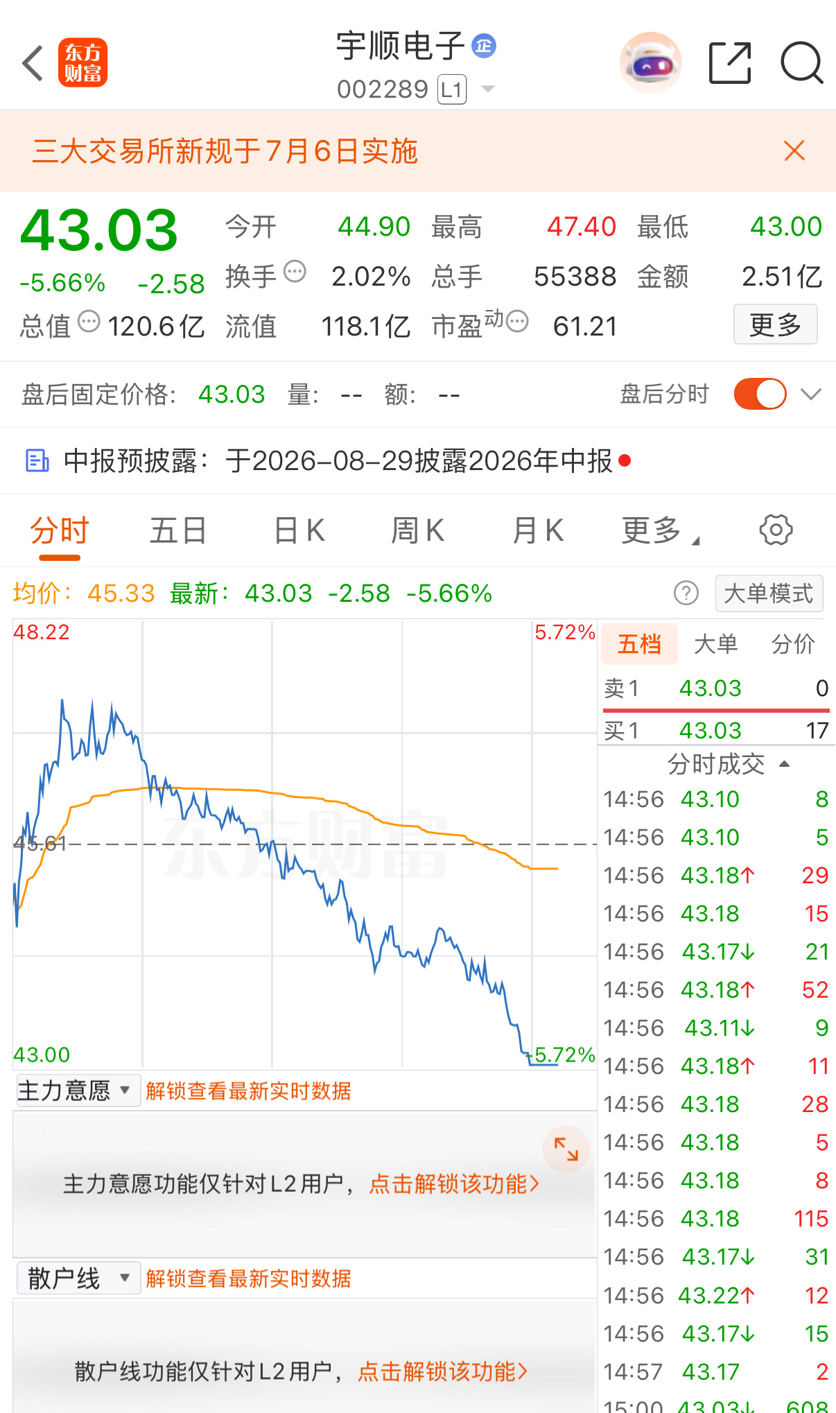 下午泄了气……好啦，收盘啦不会再跌了，宝子们