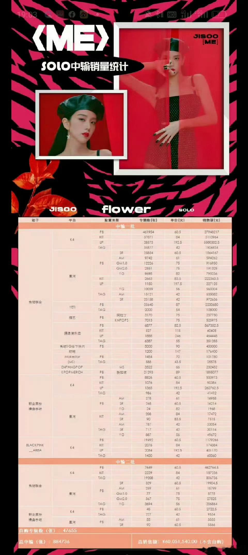 金智秀  金智秀mini🧱中输预售期仅10天中输达到43万➕，首周初动达到52