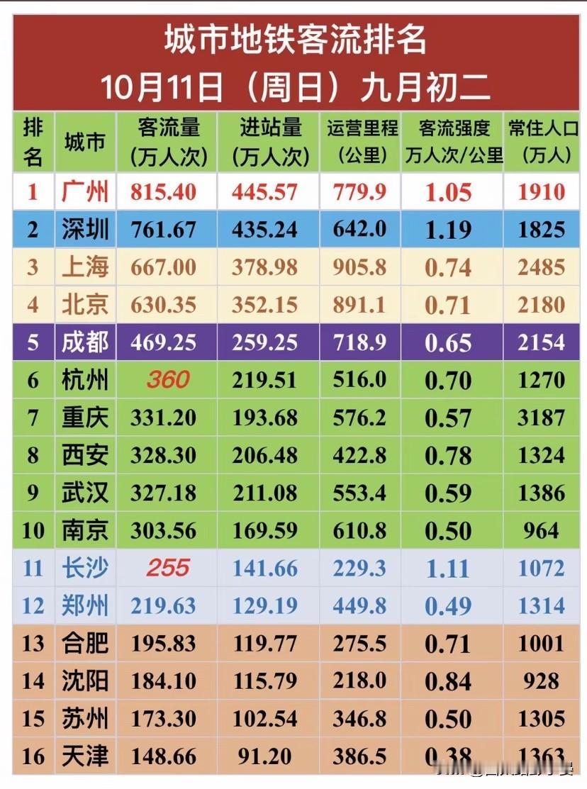 10月11日是周日，一份全国重点城市地铁客流排名出炉，广深霸榜，南北休息日差别很