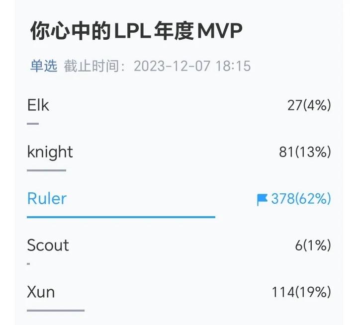 谁是今年LPL年度mvp？？？
现在看无疑ruler是最有可能当选的。如果在世界
