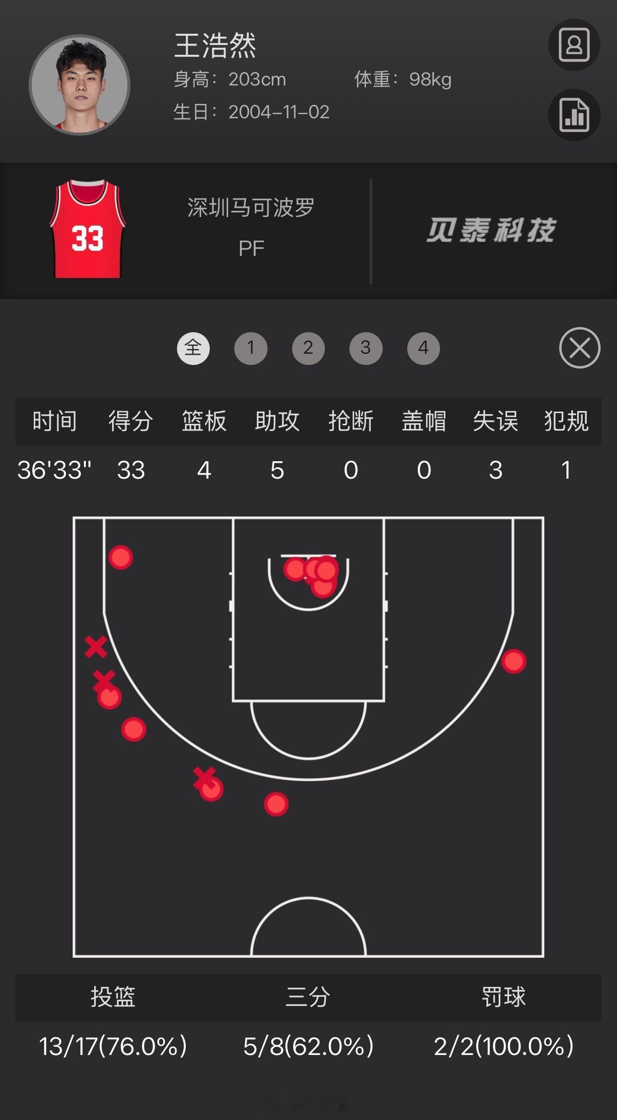 深圳男篮客场103比98击败山西男篮，王浩然轰下职业生涯新高的33分，单场投进5