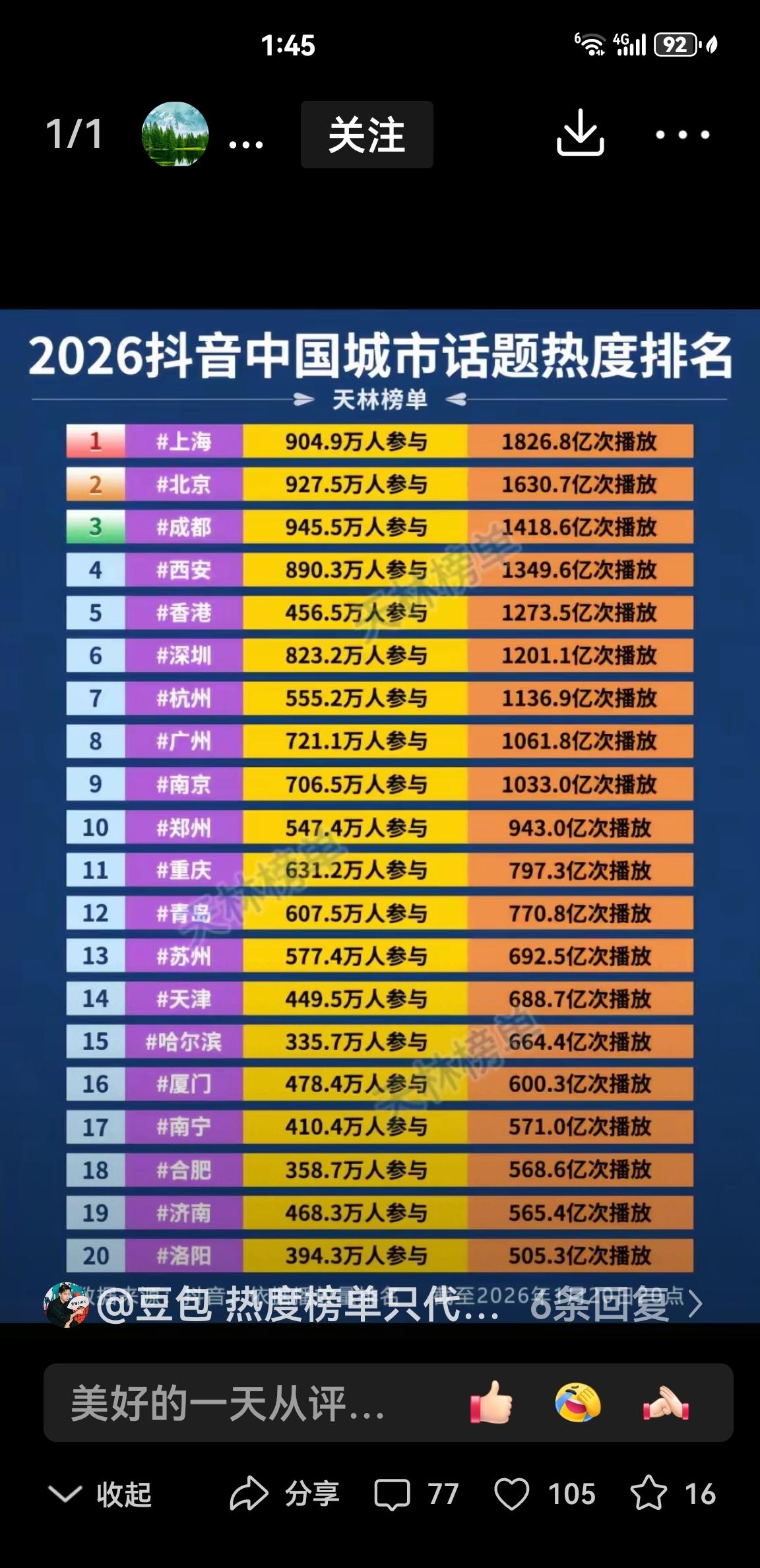 2026抖音中国城市热度话题排名出来了！
       西安仅次于上海北京成都获