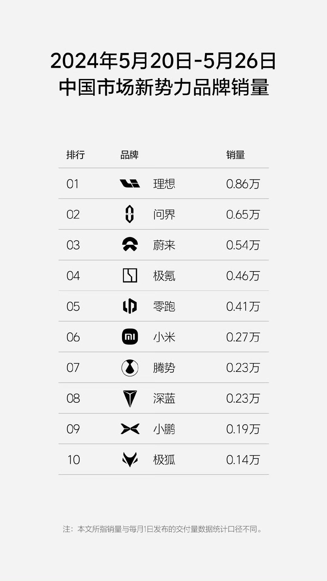 理想这一周销量问鼎，华为问界遥遥领先。华为智界S7在二次发布后，销量依旧没有起色