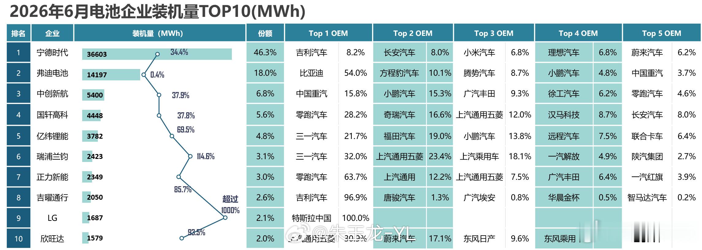 六月份的动力电池装机量看上去怎么还有商用车品牌搭载宁德时代动力电池的top5居然